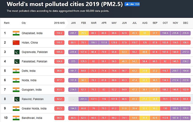 World's most polluted cities 2019
